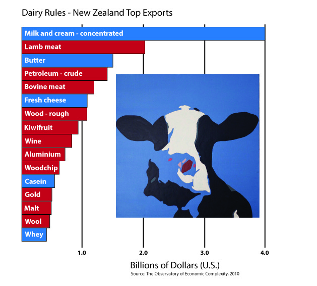 Top exports from New Zealand